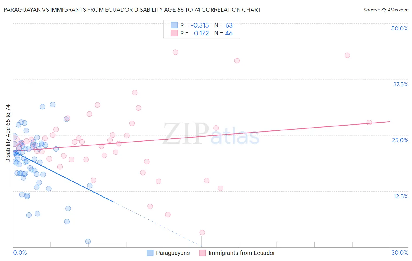 Paraguayan vs Immigrants from Ecuador Disability Age 65 to 74