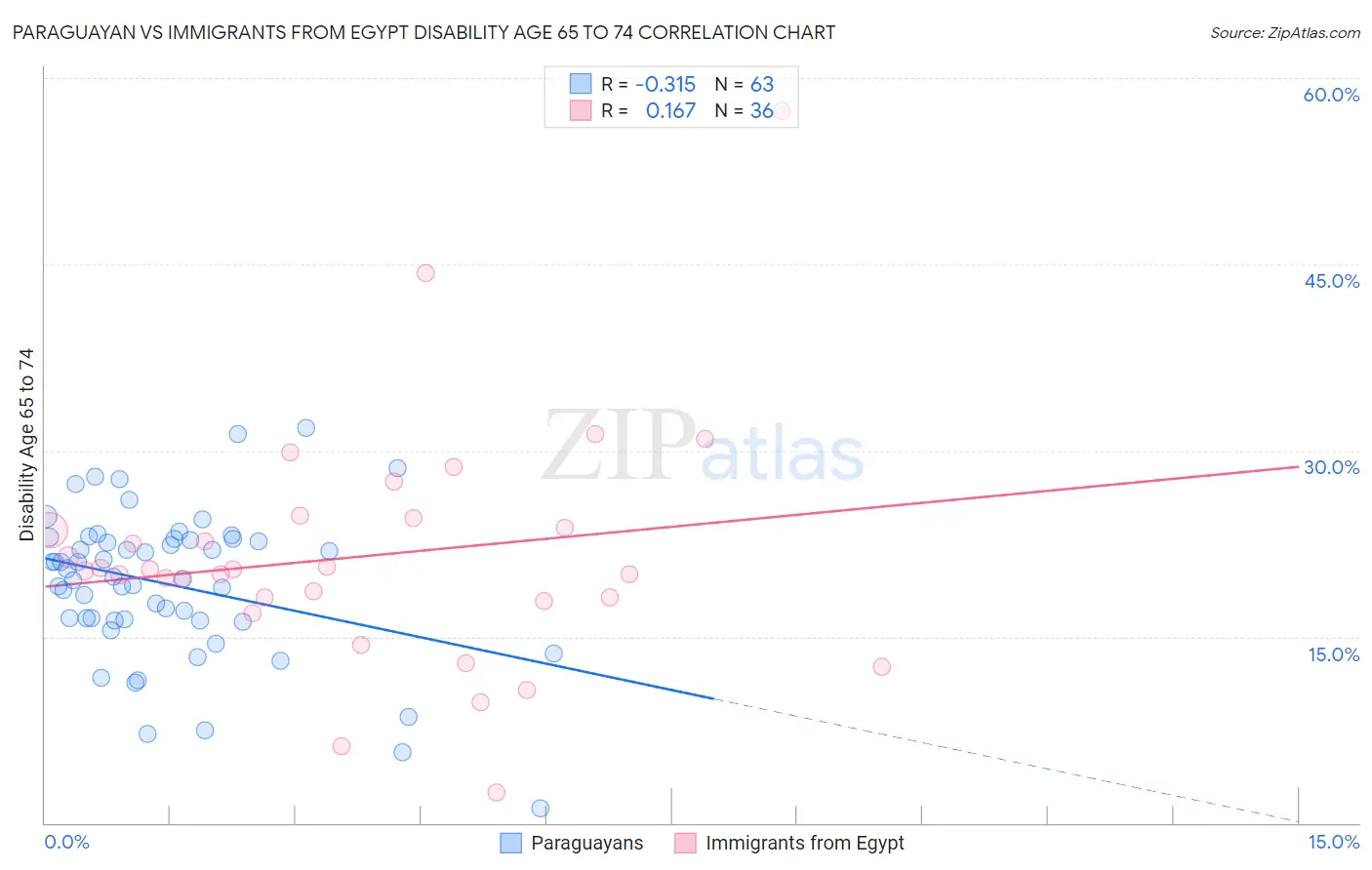 Paraguayan vs Immigrants from Egypt Disability Age 65 to 74