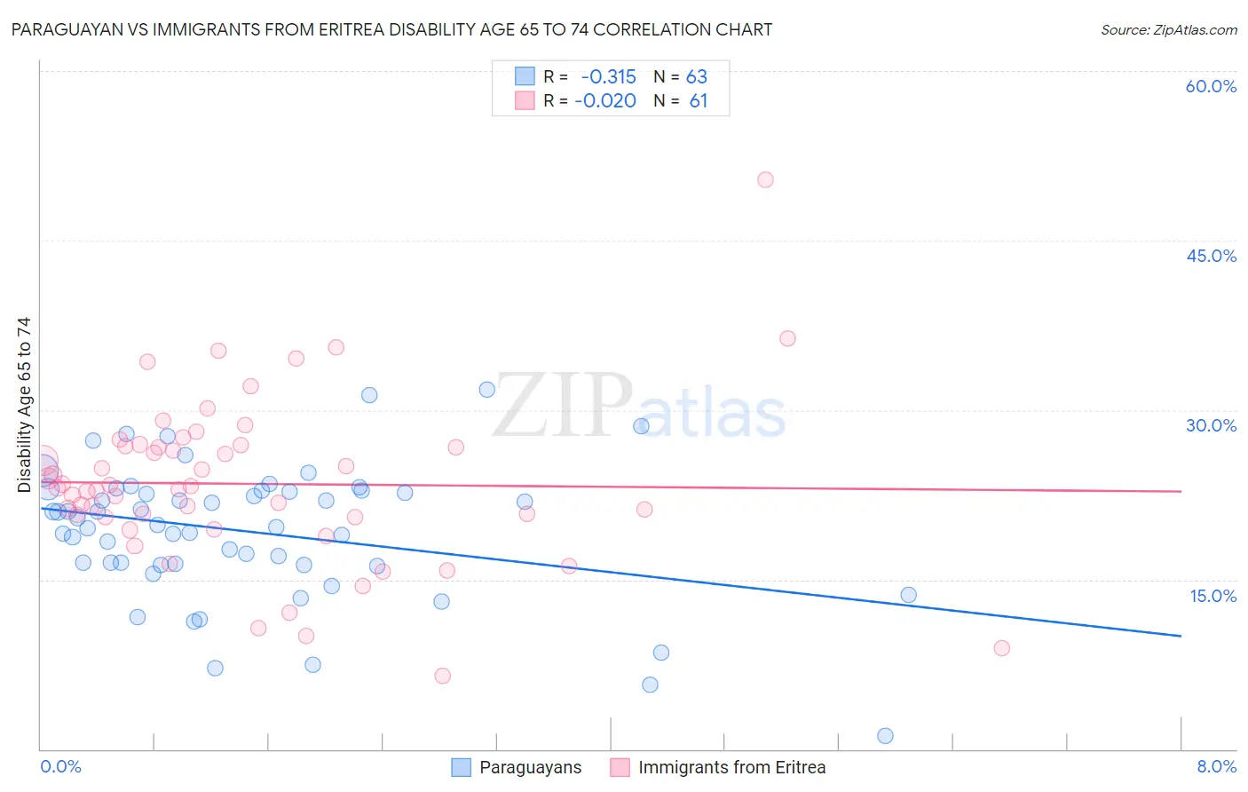 Paraguayan vs Immigrants from Eritrea Disability Age 65 to 74