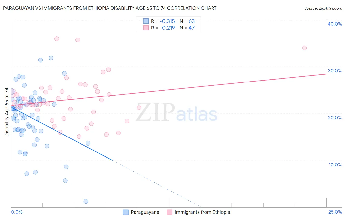 Paraguayan vs Immigrants from Ethiopia Disability Age 65 to 74