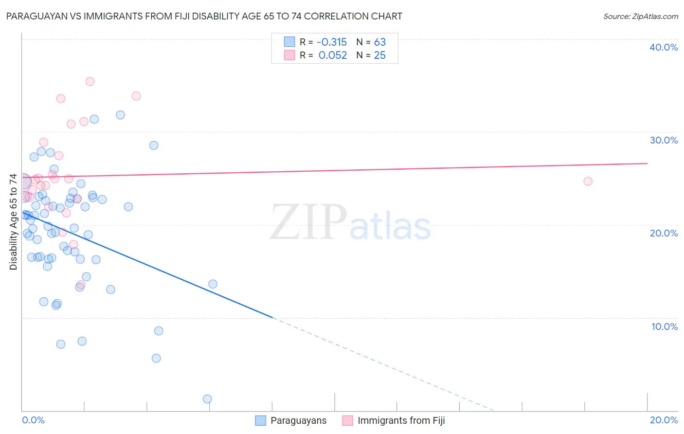 Paraguayan vs Immigrants from Fiji Disability Age 65 to 74