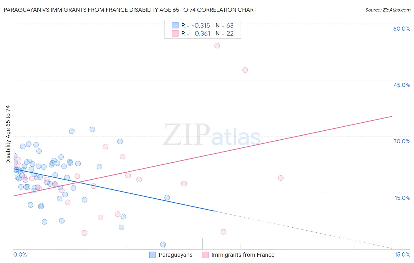 Paraguayan vs Immigrants from France Disability Age 65 to 74