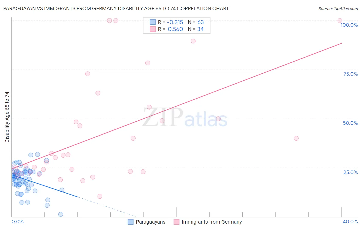 Paraguayan vs Immigrants from Germany Disability Age 65 to 74