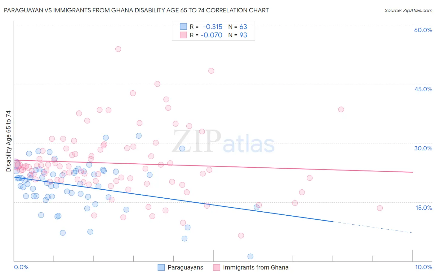 Paraguayan vs Immigrants from Ghana Disability Age 65 to 74