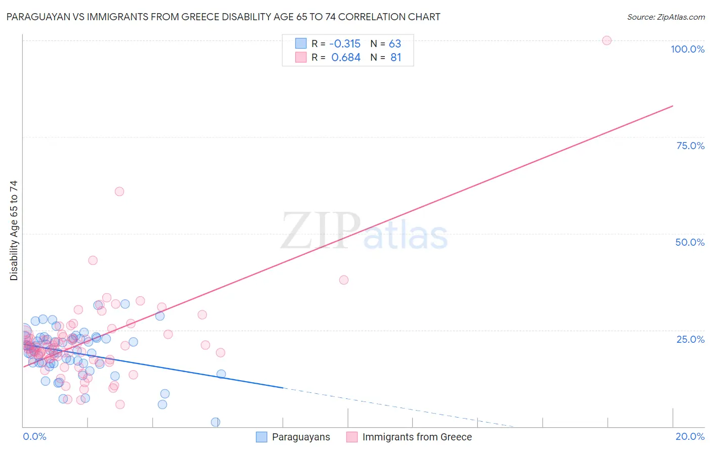Paraguayan vs Immigrants from Greece Disability Age 65 to 74