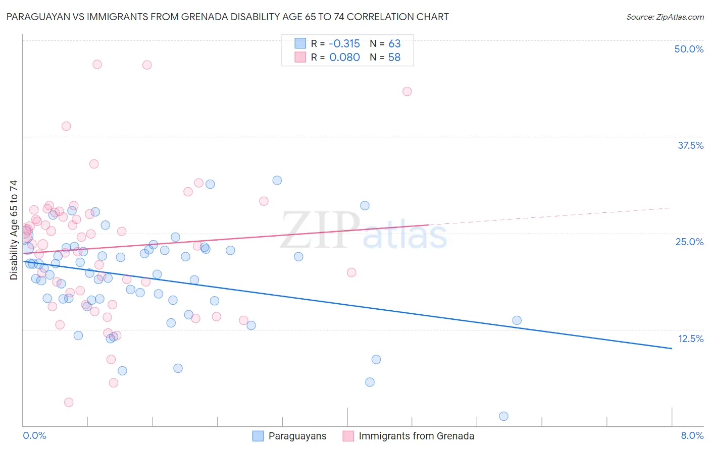 Paraguayan vs Immigrants from Grenada Disability Age 65 to 74
