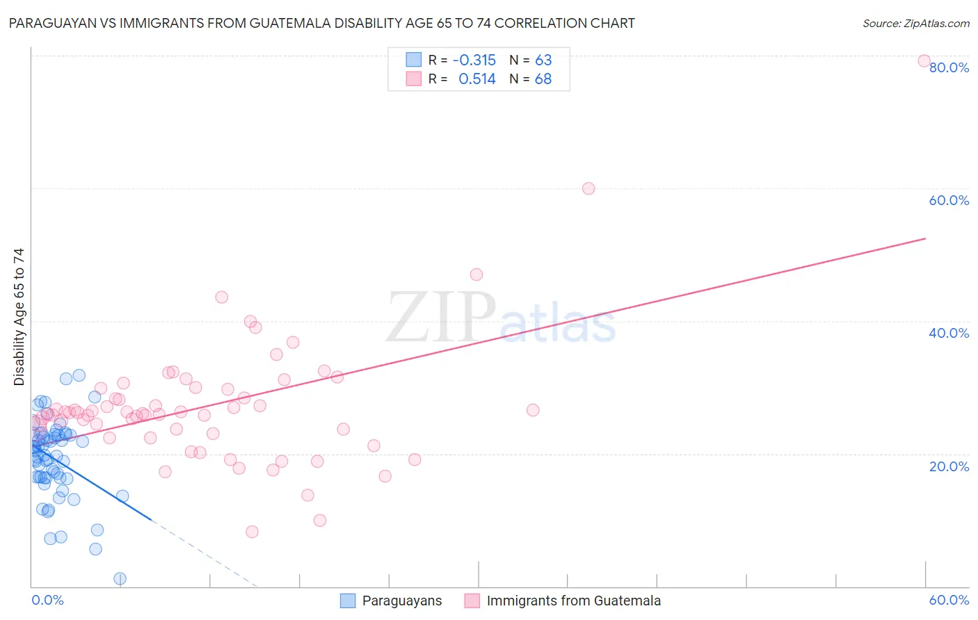 Paraguayan vs Immigrants from Guatemala Disability Age 65 to 74