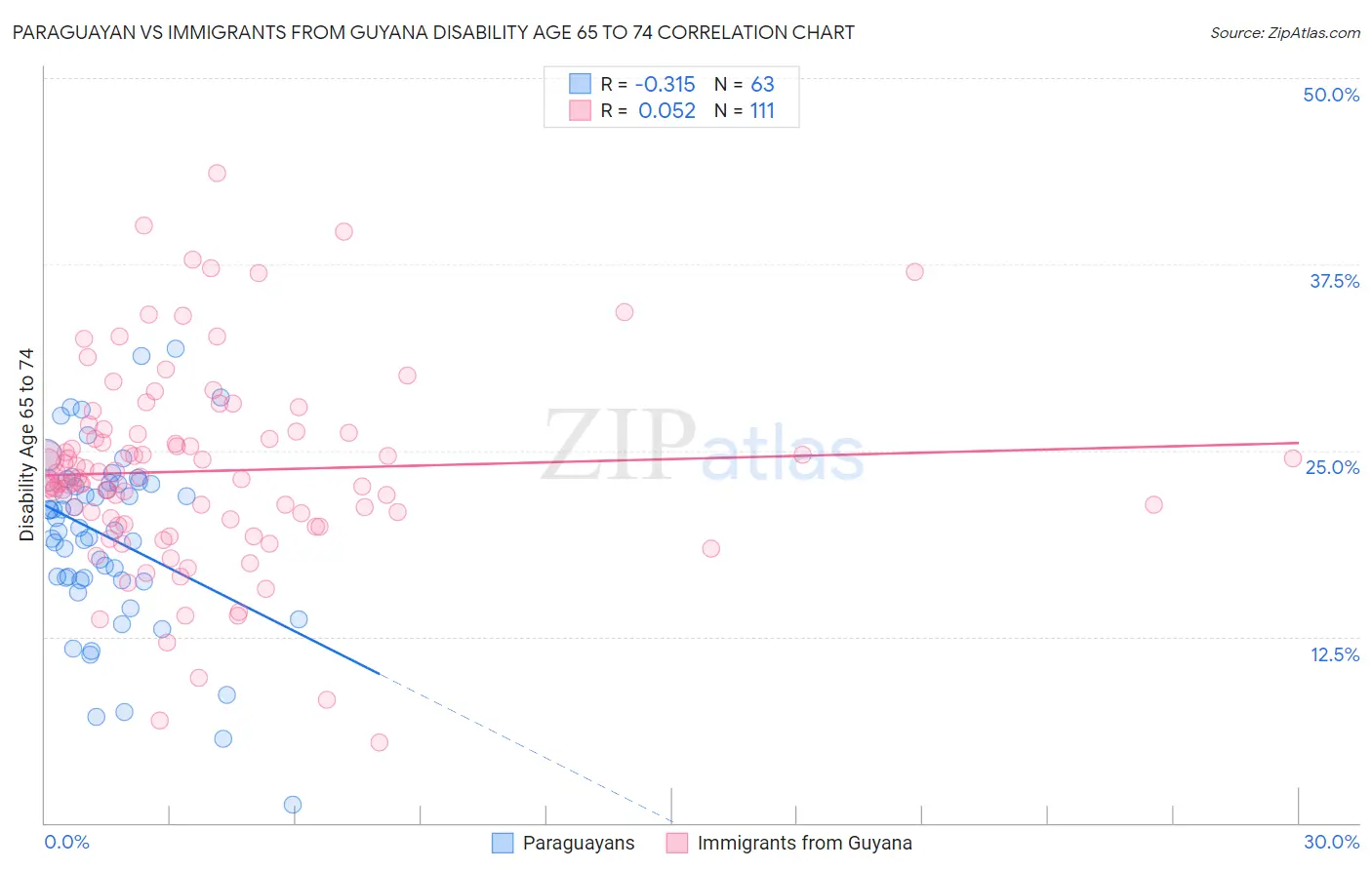 Paraguayan vs Immigrants from Guyana Disability Age 65 to 74
