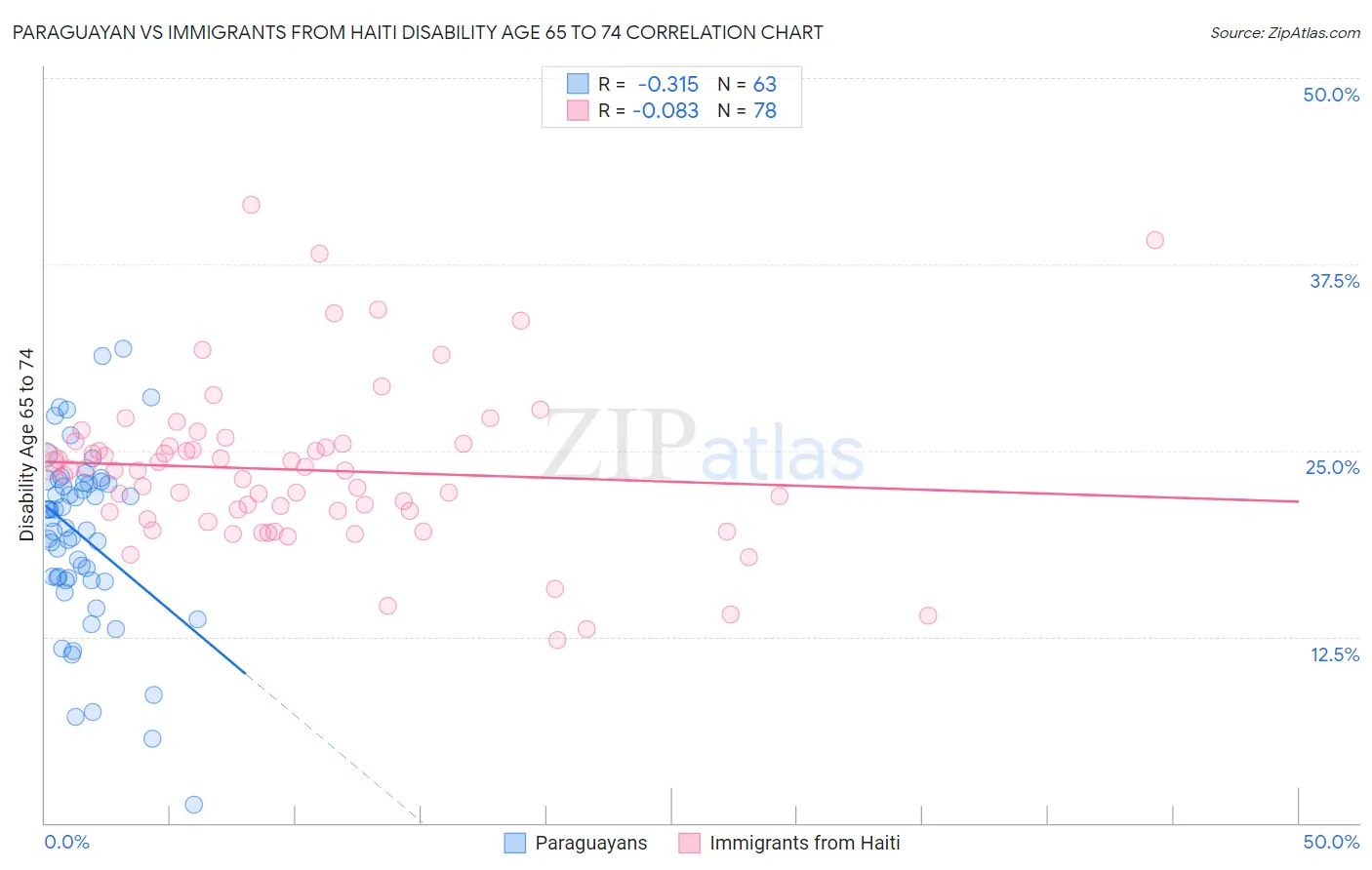 Paraguayan vs Immigrants from Haiti Disability Age 65 to 74