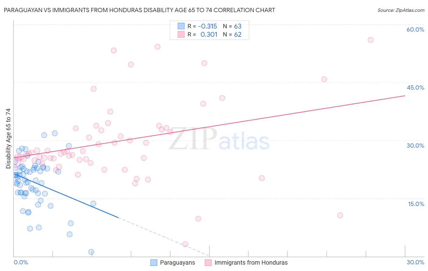 Paraguayan vs Immigrants from Honduras Disability Age 65 to 74