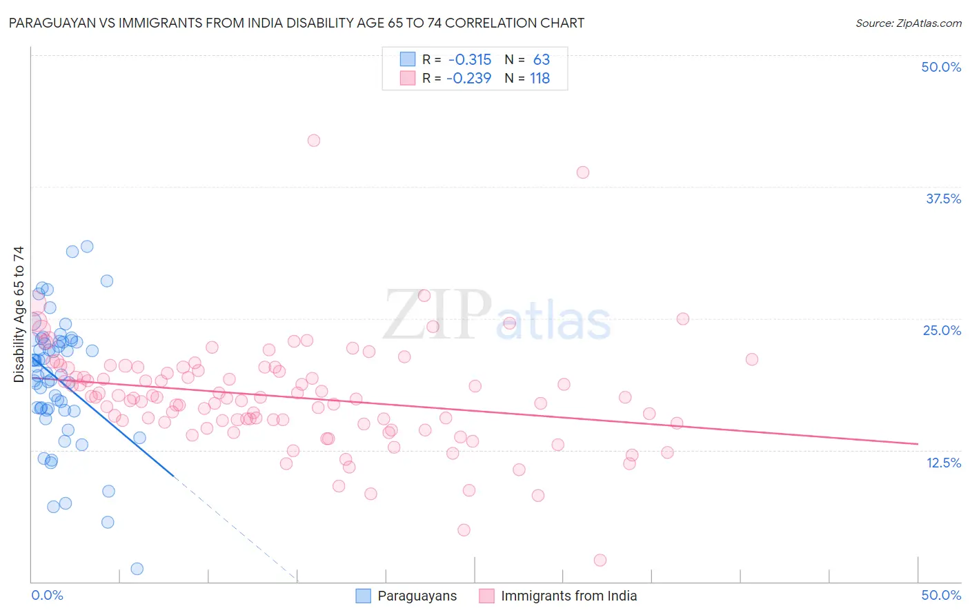Paraguayan vs Immigrants from India Disability Age 65 to 74