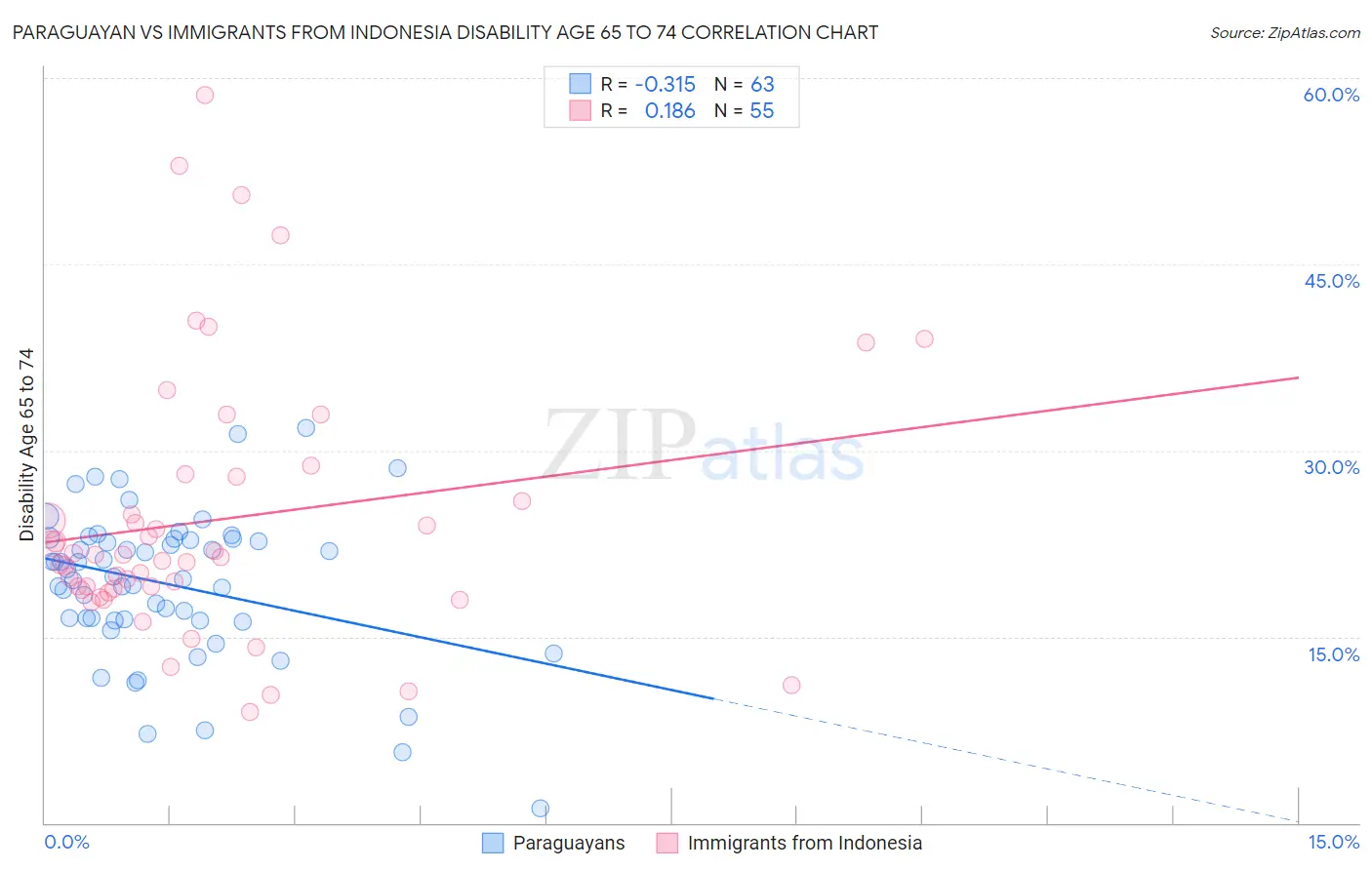 Paraguayan vs Immigrants from Indonesia Disability Age 65 to 74