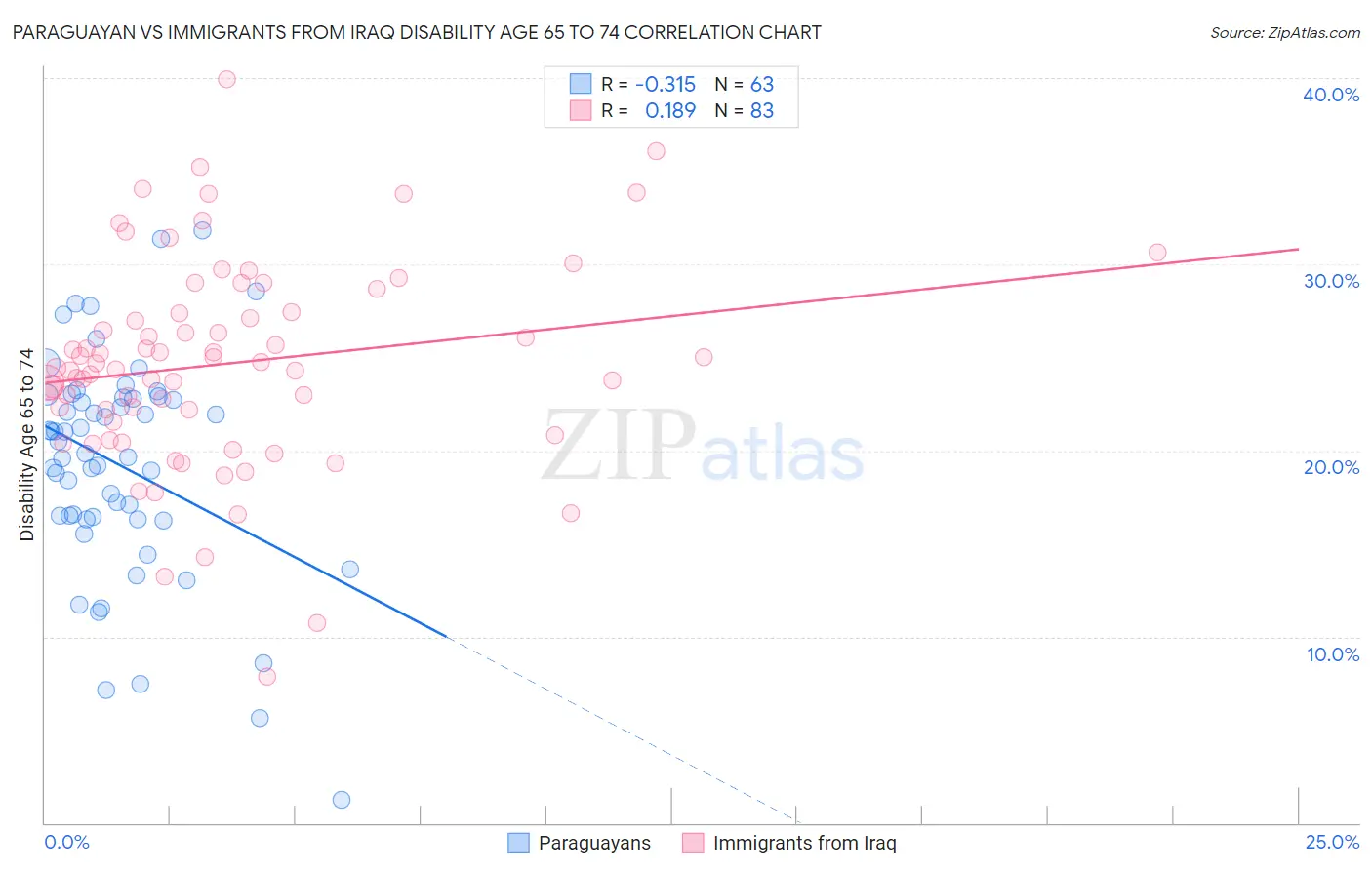 Paraguayan vs Immigrants from Iraq Disability Age 65 to 74