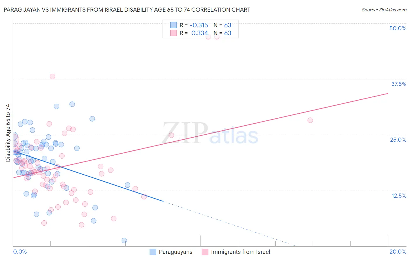Paraguayan vs Immigrants from Israel Disability Age 65 to 74