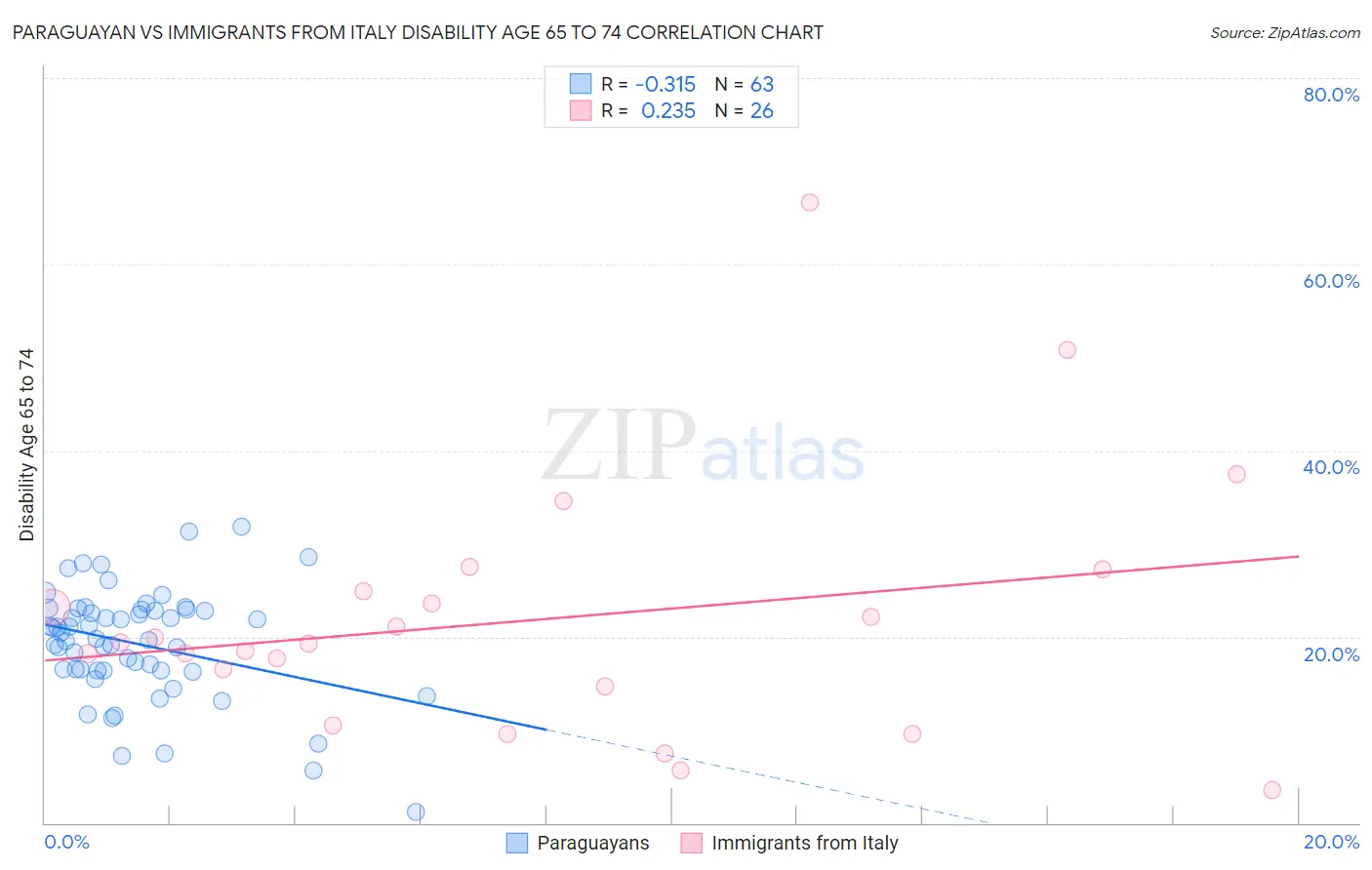 Paraguayan vs Immigrants from Italy Disability Age 65 to 74