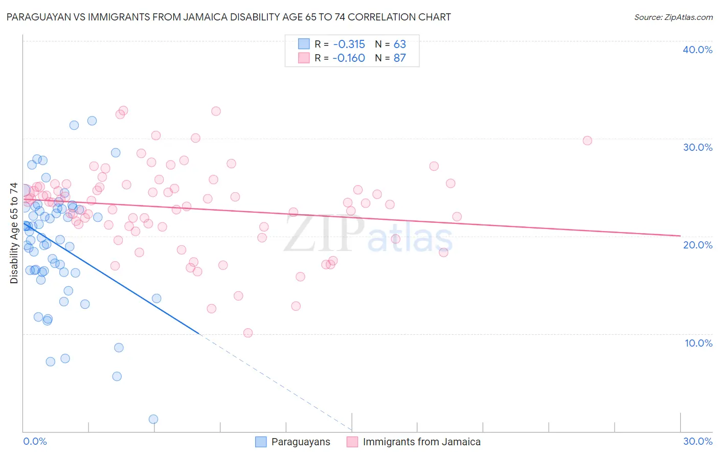 Paraguayan vs Immigrants from Jamaica Disability Age 65 to 74