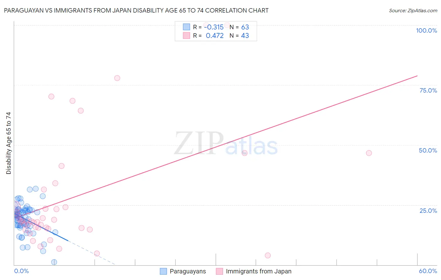 Paraguayan vs Immigrants from Japan Disability Age 65 to 74