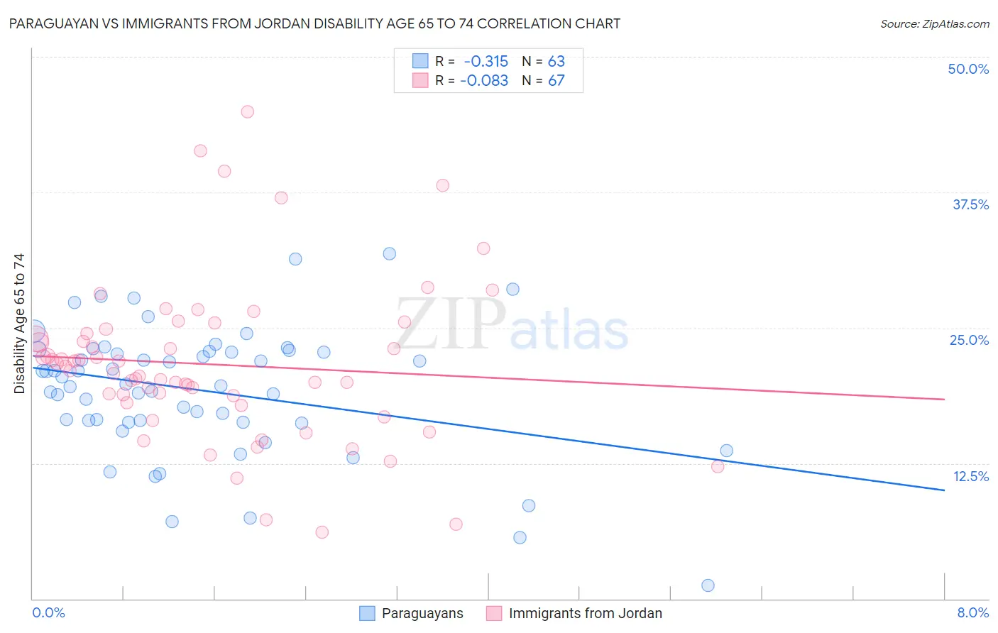 Paraguayan vs Immigrants from Jordan Disability Age 65 to 74