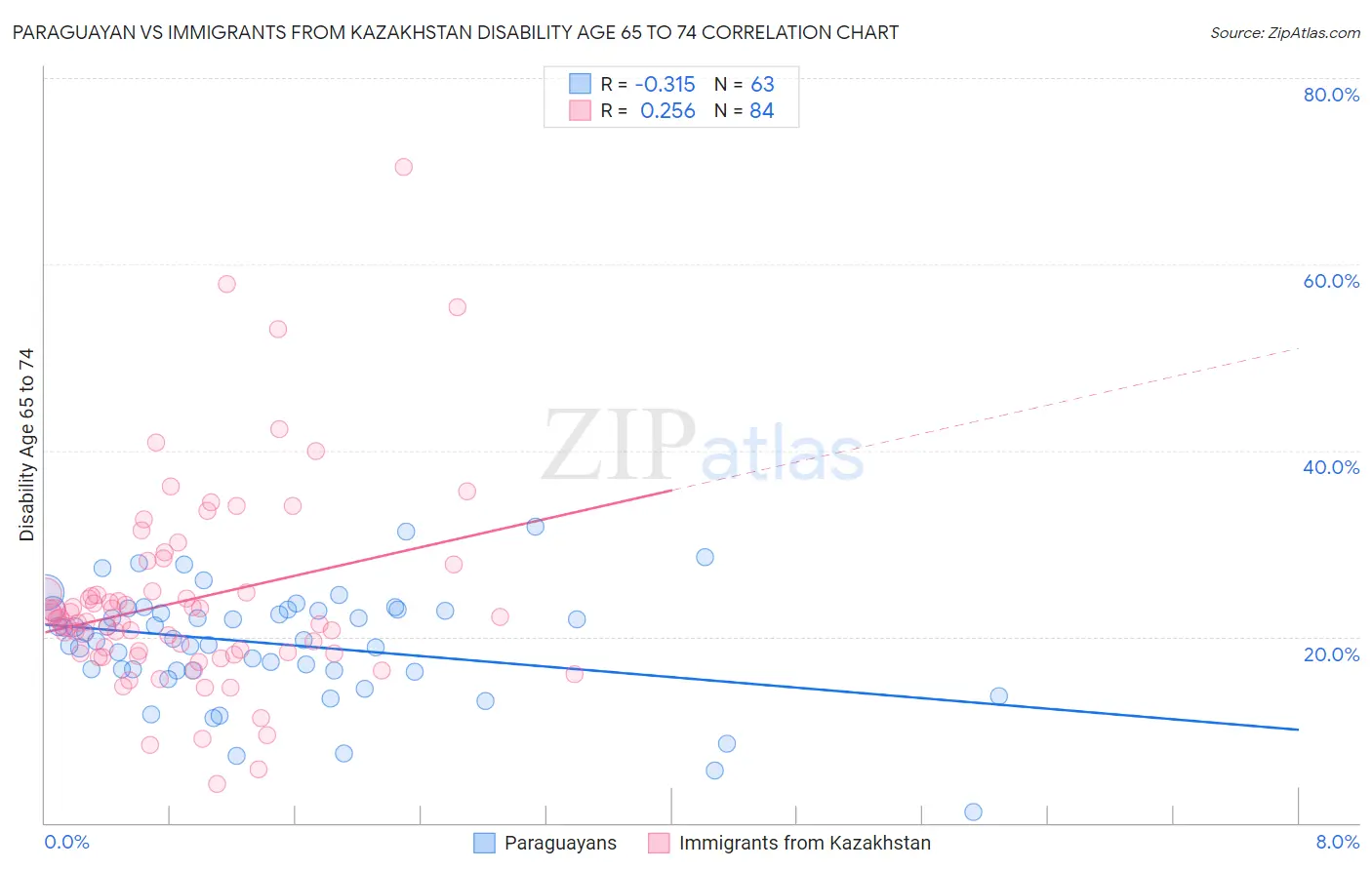 Paraguayan vs Immigrants from Kazakhstan Disability Age 65 to 74