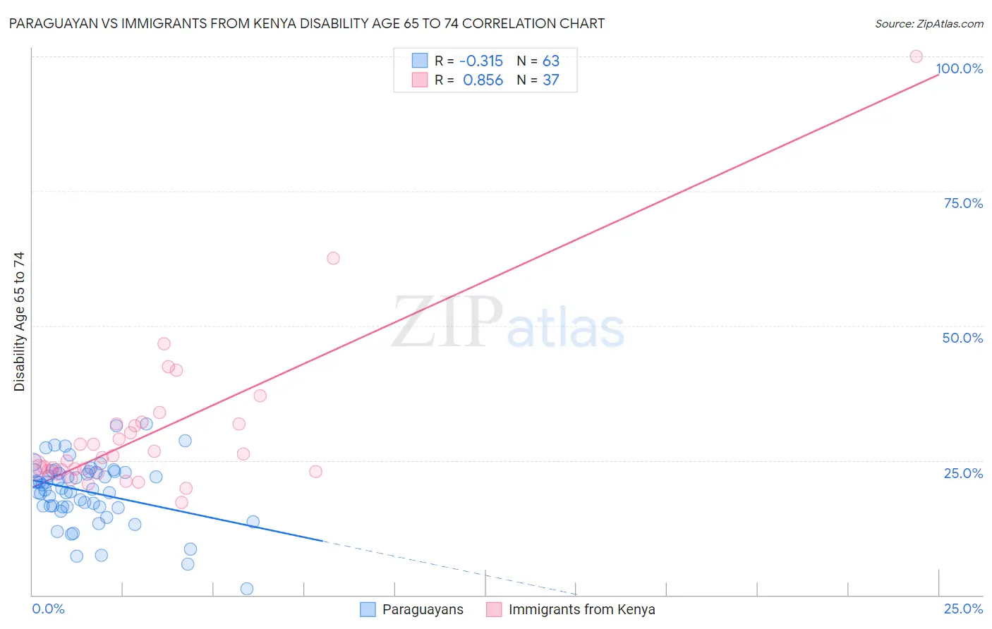 Paraguayan vs Immigrants from Kenya Disability Age 65 to 74