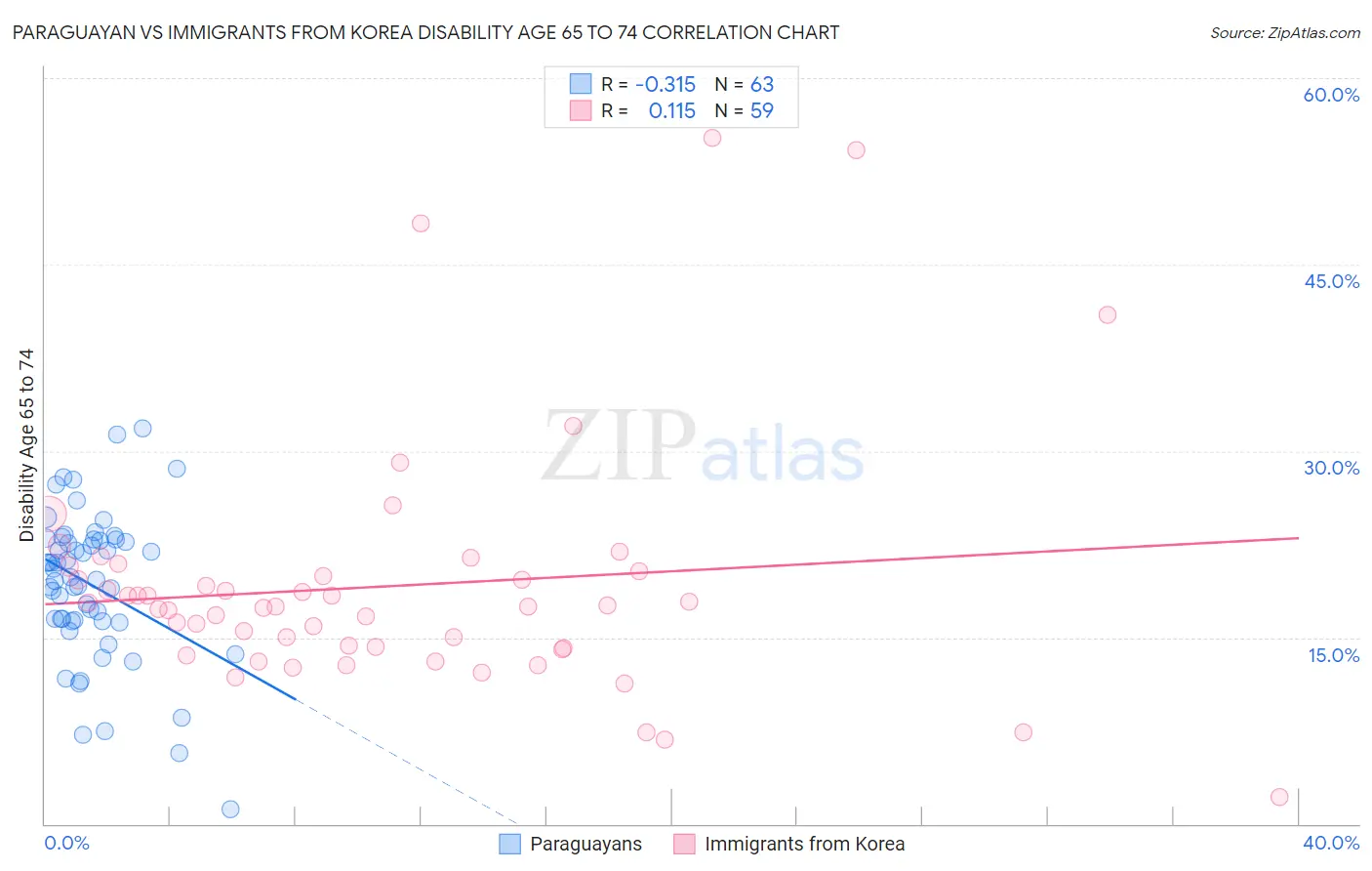 Paraguayan vs Immigrants from Korea Disability Age 65 to 74