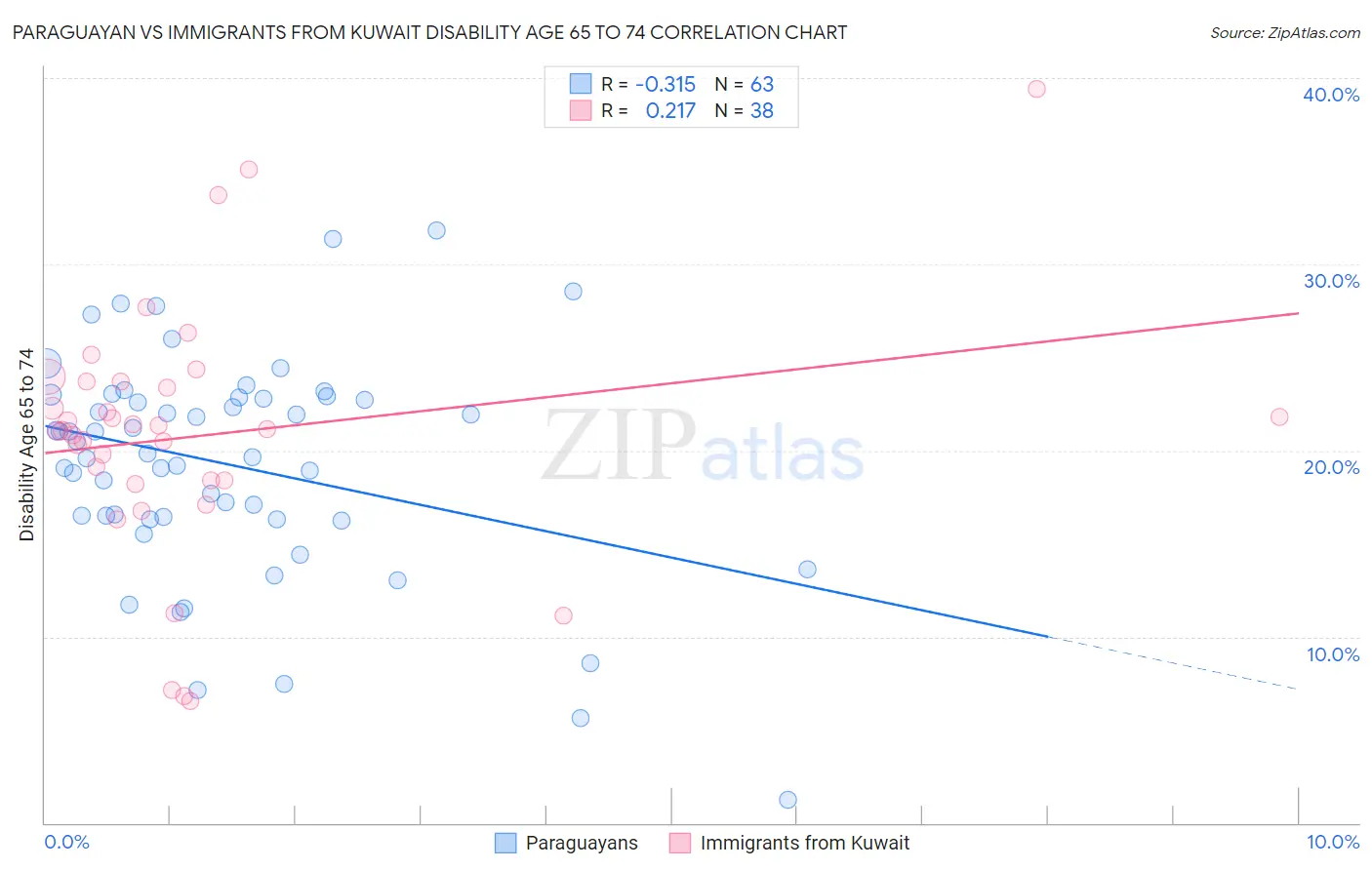 Paraguayan vs Immigrants from Kuwait Disability Age 65 to 74