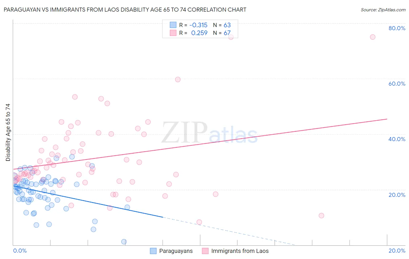 Paraguayan vs Immigrants from Laos Disability Age 65 to 74