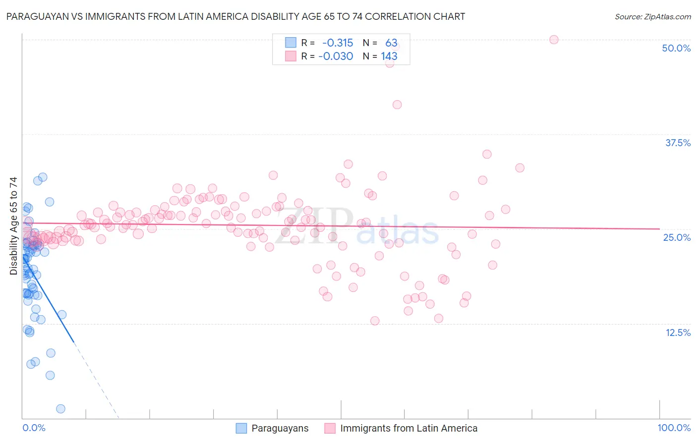 Paraguayan vs Immigrants from Latin America Disability Age 65 to 74