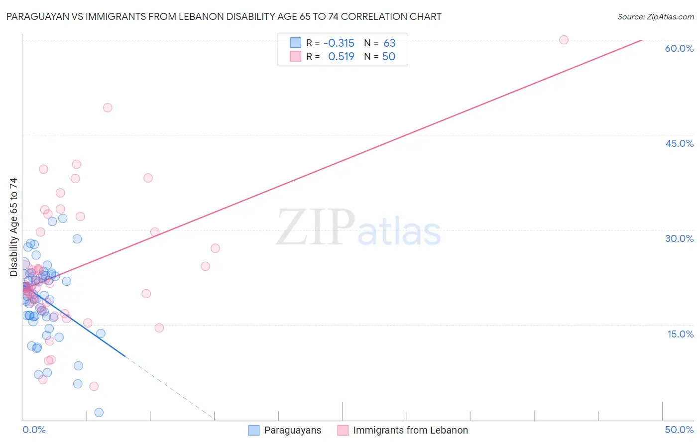 Paraguayan vs Immigrants from Lebanon Disability Age 65 to 74