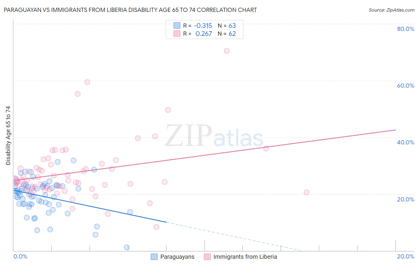 Paraguayan vs Immigrants from Liberia Disability Age 65 to 74