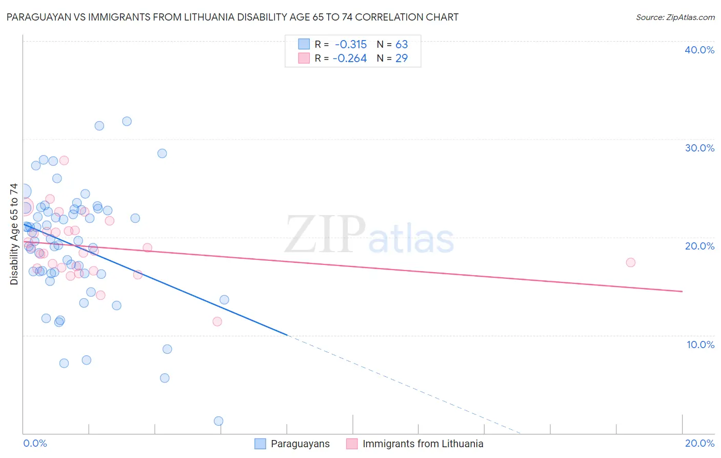 Paraguayan vs Immigrants from Lithuania Disability Age 65 to 74