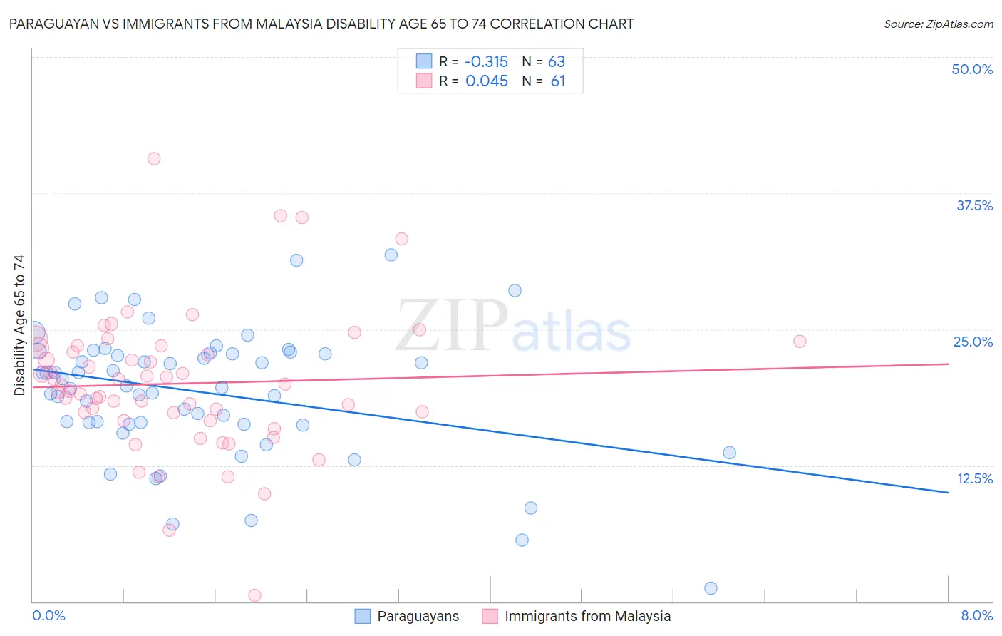Paraguayan vs Immigrants from Malaysia Disability Age 65 to 74