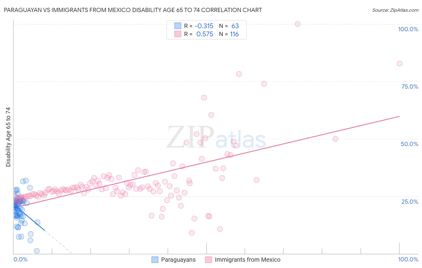 Paraguayan vs Immigrants from Mexico Disability Age 65 to 74