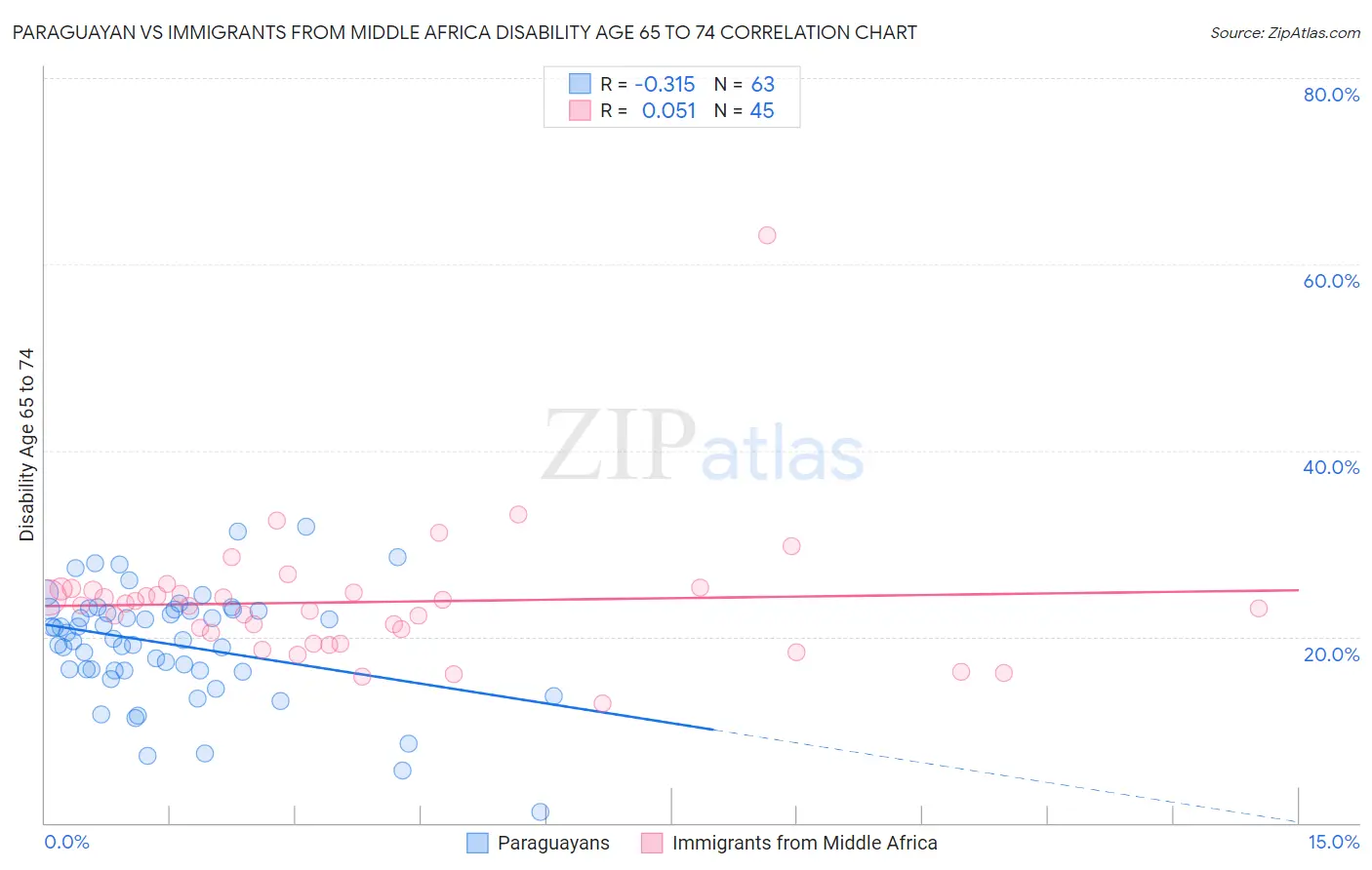 Paraguayan vs Immigrants from Middle Africa Disability Age 65 to 74