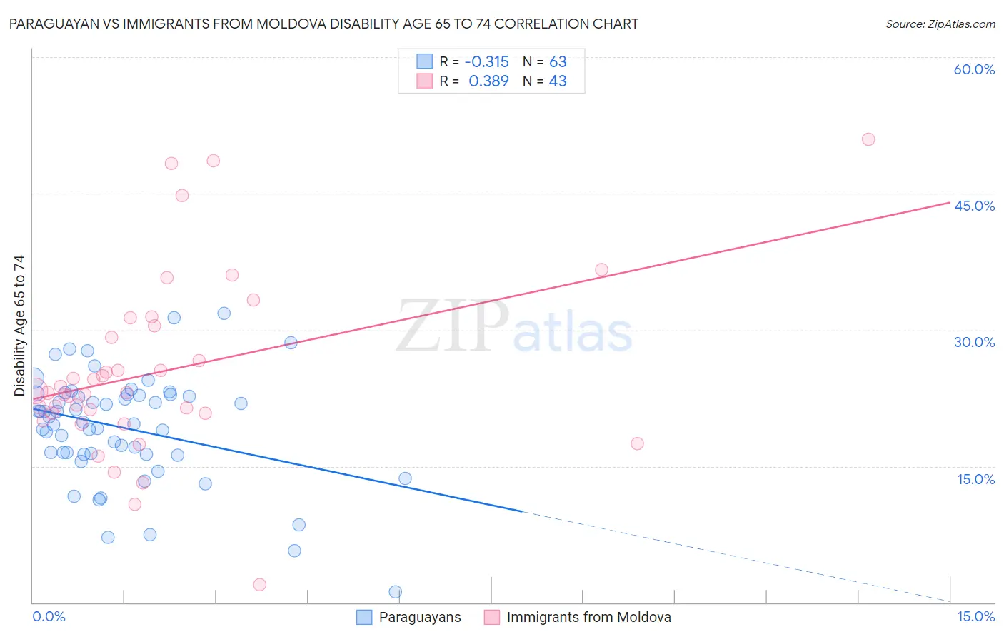 Paraguayan vs Immigrants from Moldova Disability Age 65 to 74