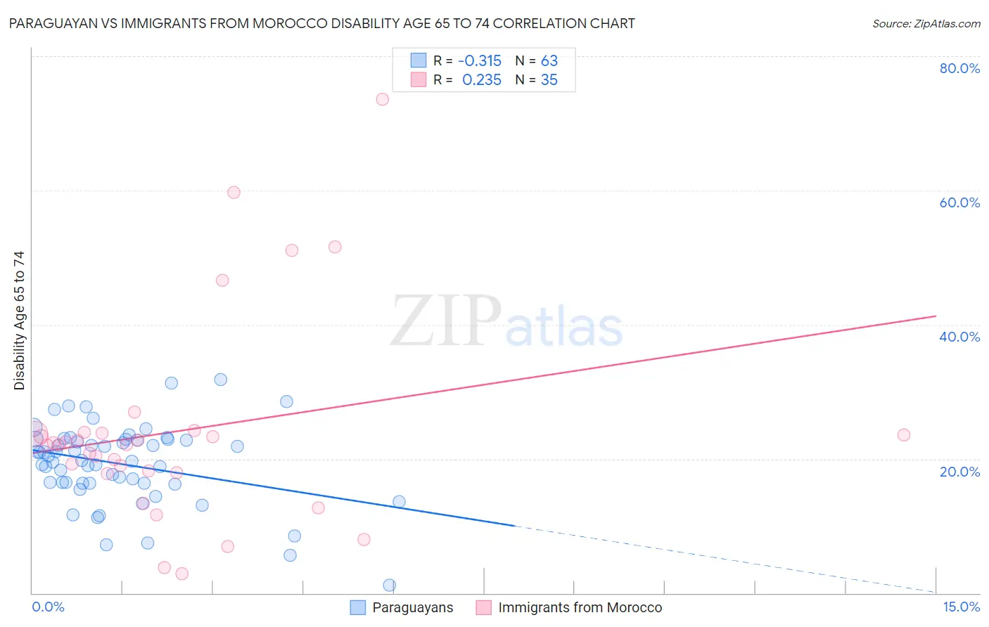 Paraguayan vs Immigrants from Morocco Disability Age 65 to 74