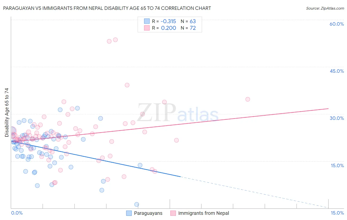 Paraguayan vs Immigrants from Nepal Disability Age 65 to 74