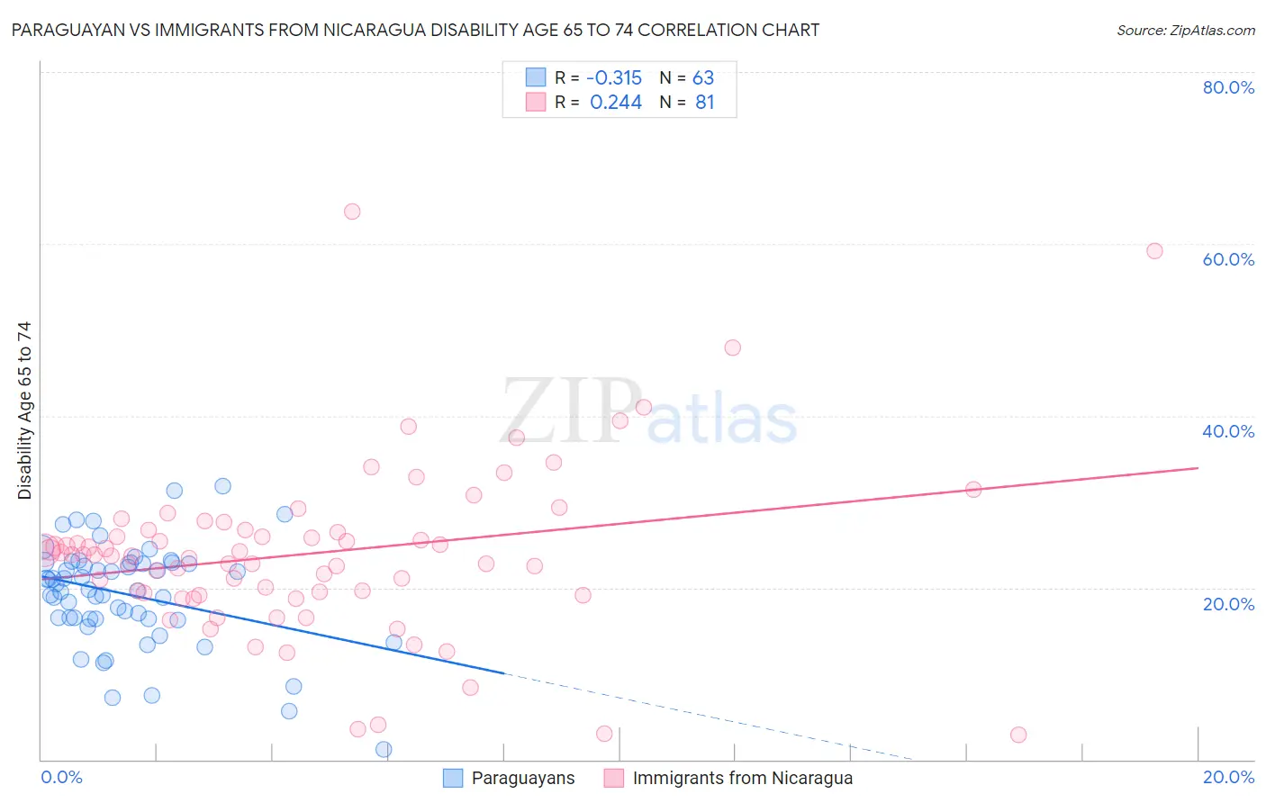 Paraguayan vs Immigrants from Nicaragua Disability Age 65 to 74