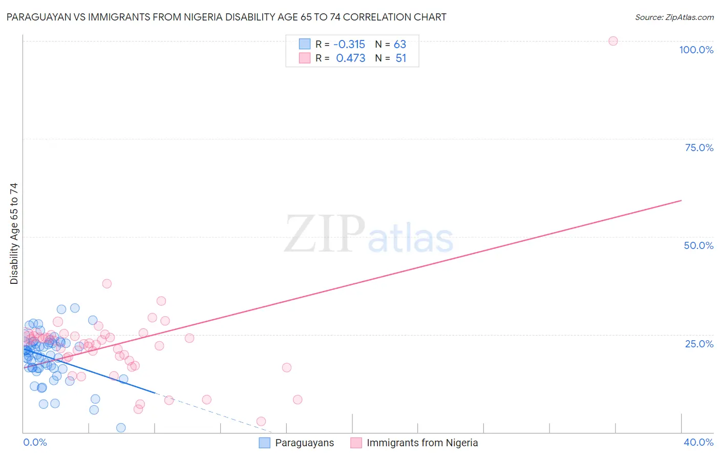 Paraguayan vs Immigrants from Nigeria Disability Age 65 to 74