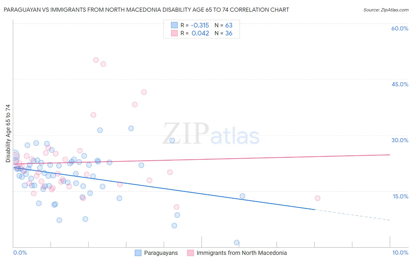 Paraguayan vs Immigrants from North Macedonia Disability Age 65 to 74