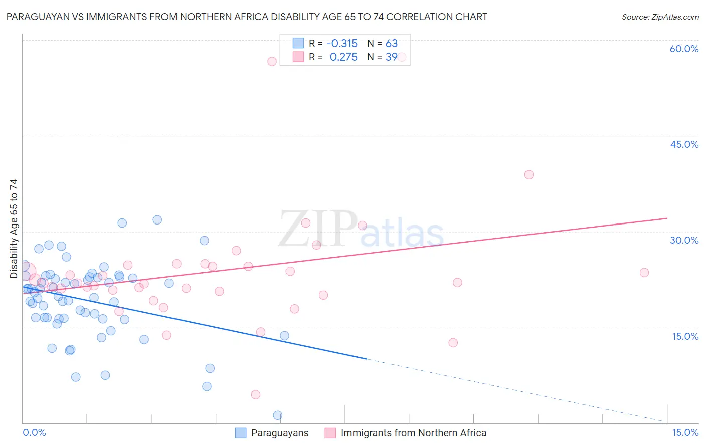 Paraguayan vs Immigrants from Northern Africa Disability Age 65 to 74