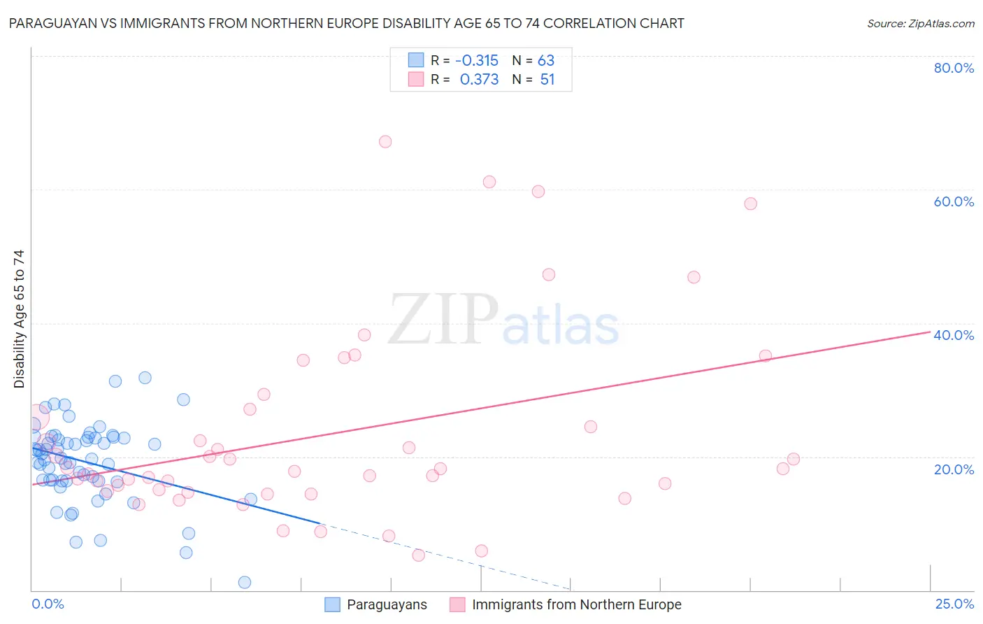 Paraguayan vs Immigrants from Northern Europe Disability Age 65 to 74