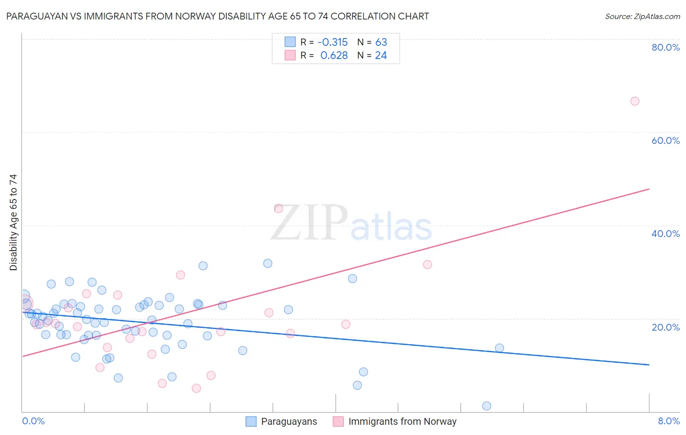 Paraguayan vs Immigrants from Norway Disability Age 65 to 74