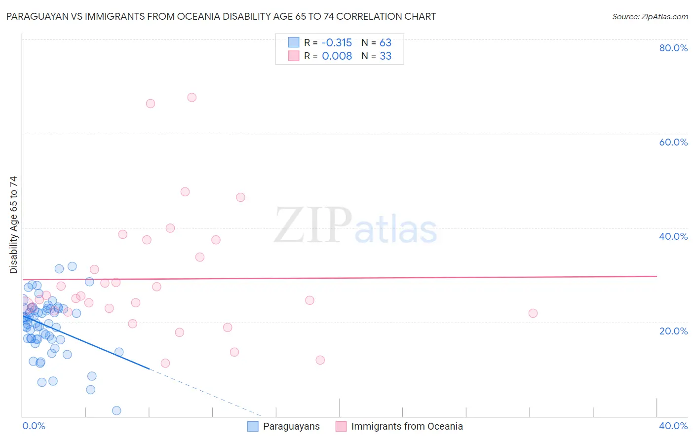 Paraguayan vs Immigrants from Oceania Disability Age 65 to 74
