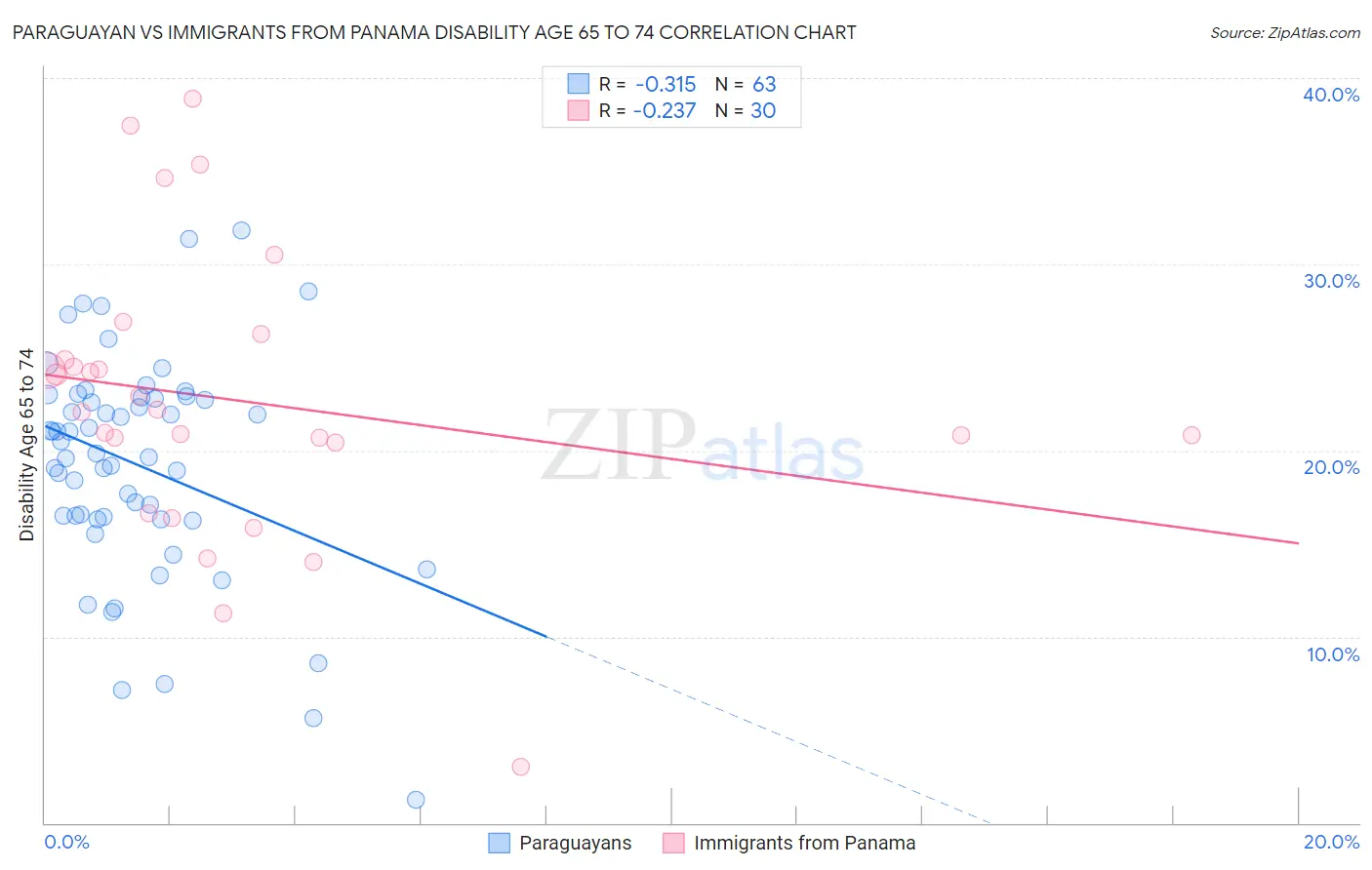 Paraguayan vs Immigrants from Panama Disability Age 65 to 74