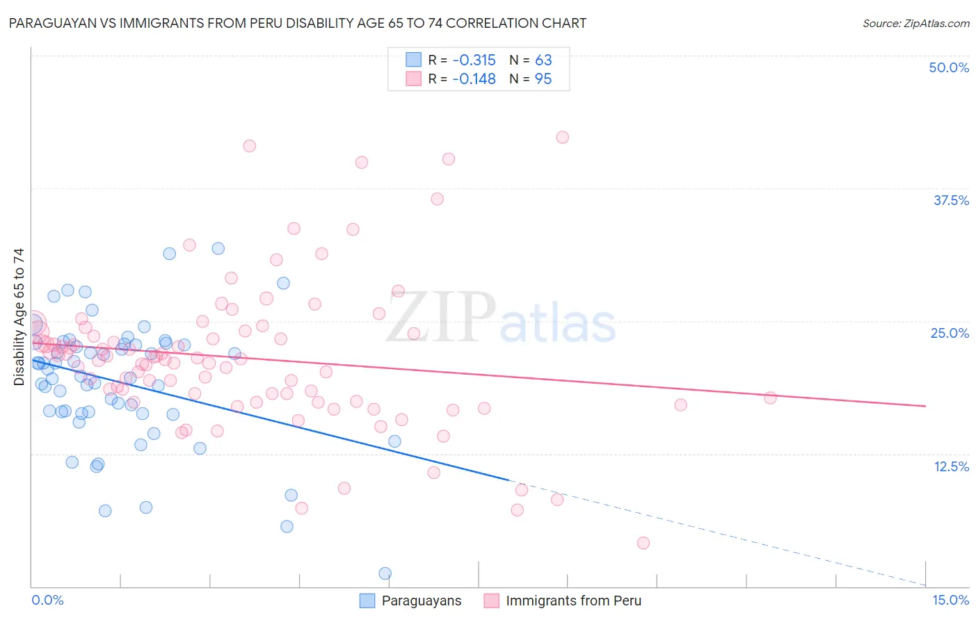 Paraguayan vs Immigrants from Peru Disability Age 65 to 74