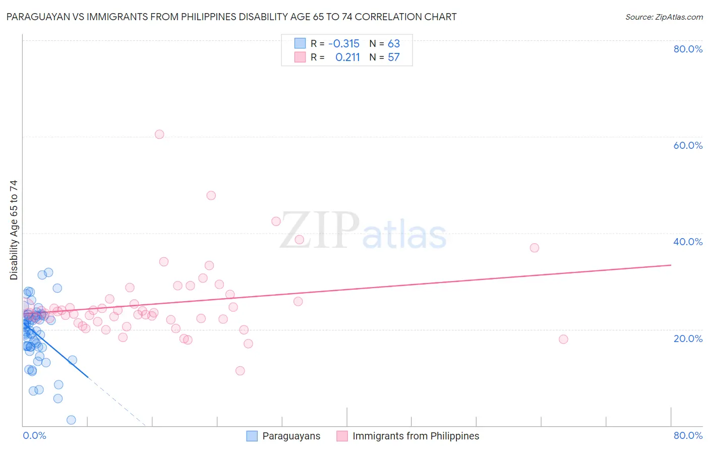 Paraguayan vs Immigrants from Philippines Disability Age 65 to 74