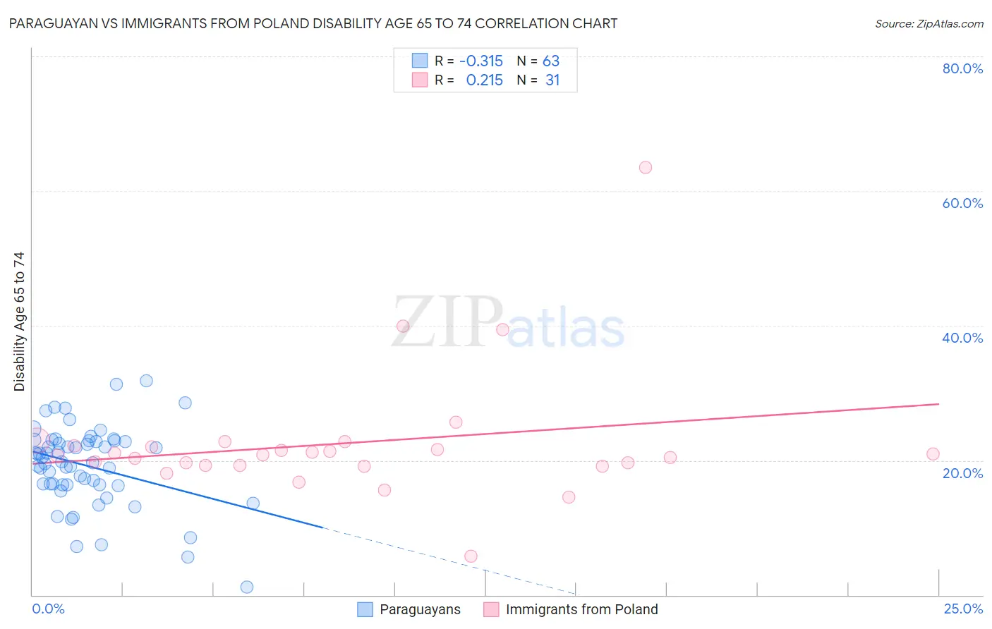 Paraguayan vs Immigrants from Poland Disability Age 65 to 74