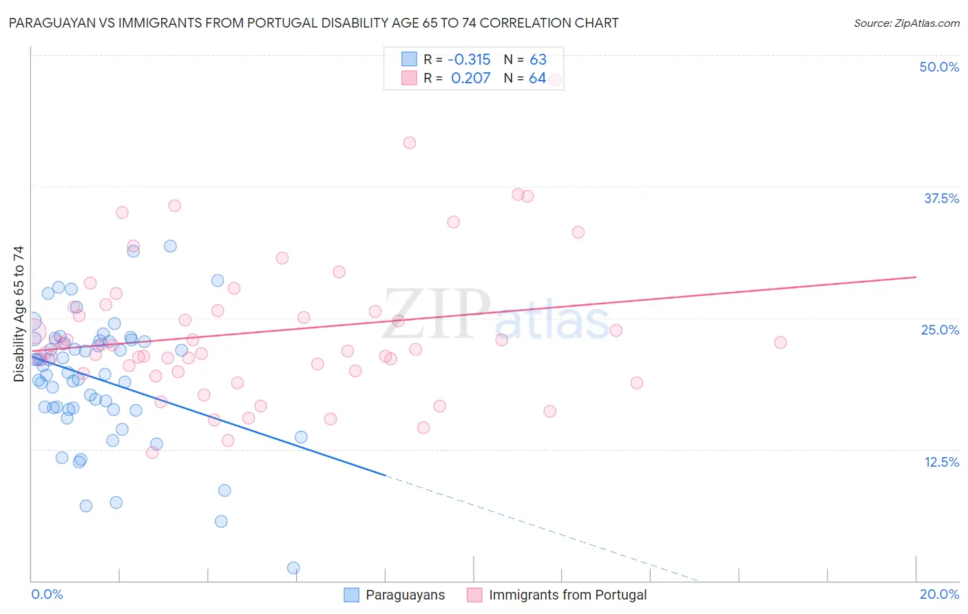 Paraguayan vs Immigrants from Portugal Disability Age 65 to 74