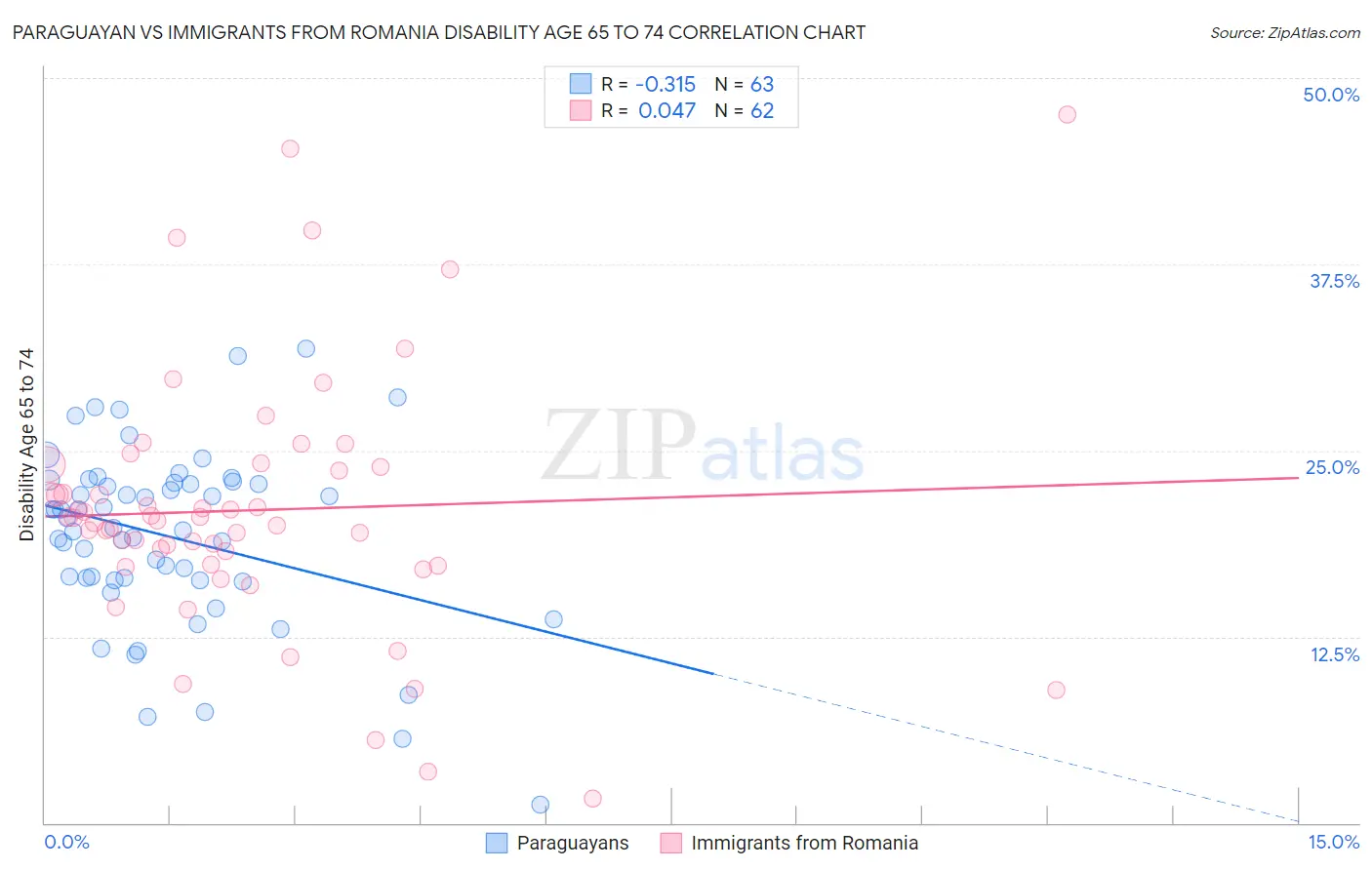 Paraguayan vs Immigrants from Romania Disability Age 65 to 74